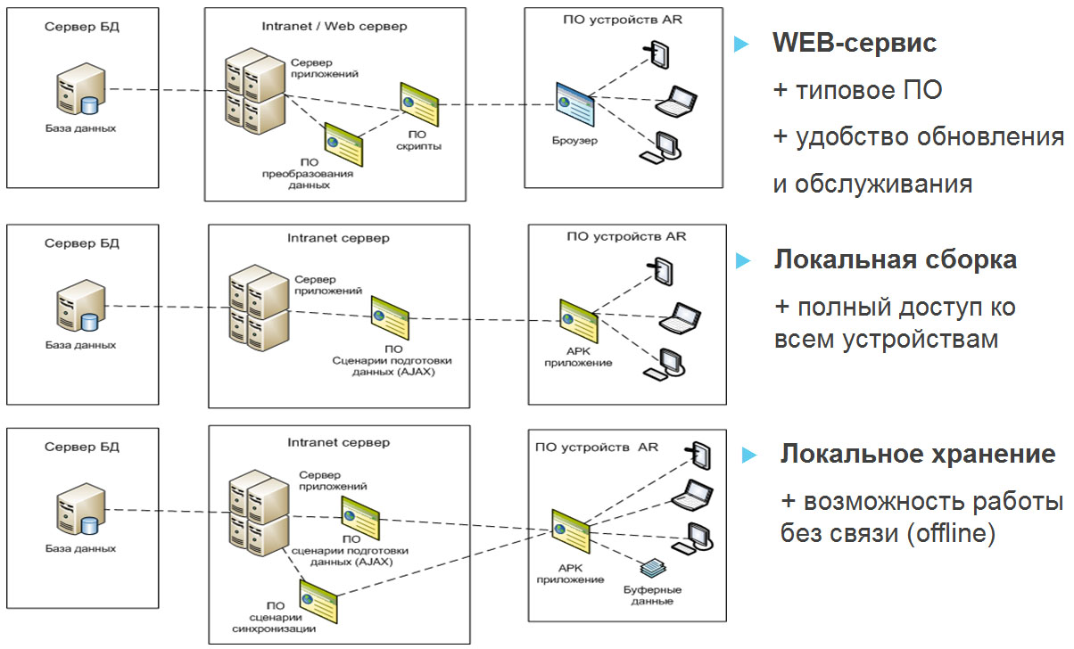 Общая трехзвенная архитектура систем AR