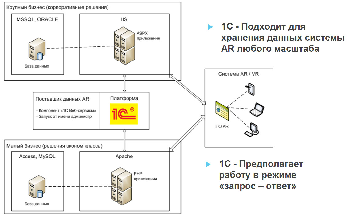 Архитектура системы AR на базе 1С