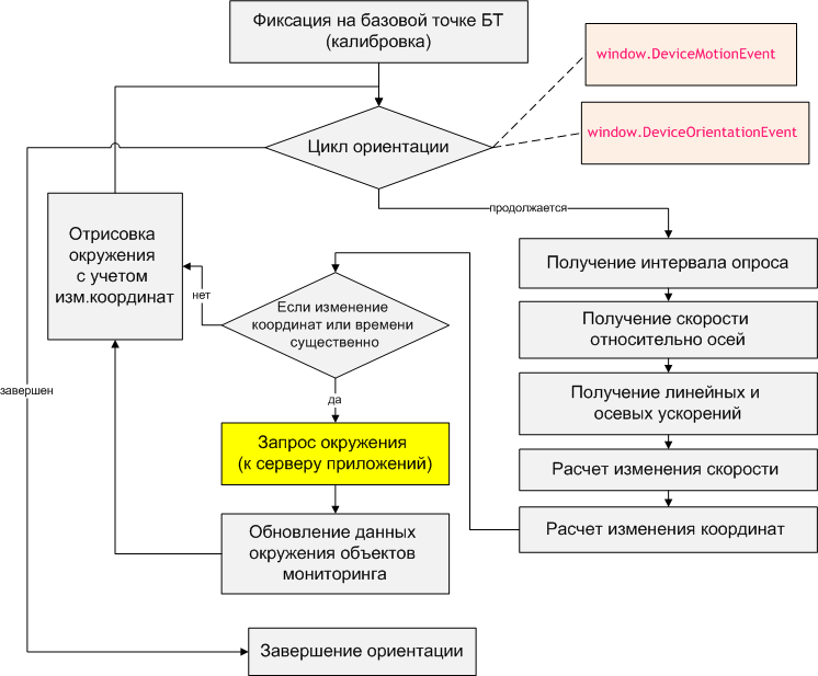 Цикл ориентации в пространстве AR